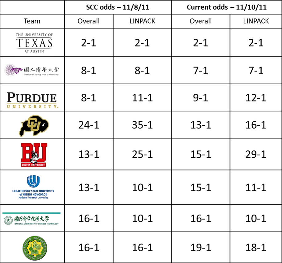 11-10 odds picture (2)